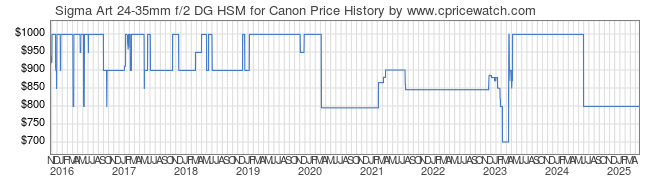 Price History Graph for Sigma Art 24-35mm f/2 DG HSM for Canon