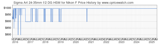 Price History Graph for Sigma Art 24-35mm f/2 DG HSM for Nikon F