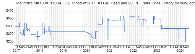 Price History Graph for Manfrotto MK190XPRO3-BHQ2 Tripod with XPRO Ball Head and 200PL  Plate