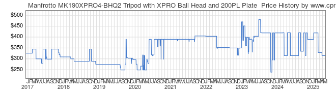 Price History Graph for Manfrotto MK190XPRO4-BHQ2 Tripod with XPRO Ball Head and 200PL Plate 