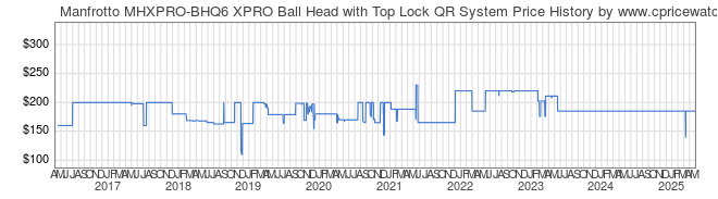 Price History Graph for Manfrotto MHXPRO-BHQ6 XPRO Ball Head with Top Lock QR System