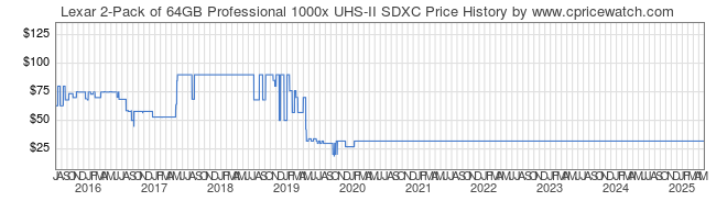 Price History Graph for Lexar 2-Pack of 64GB Professional 1000x UHS-II SDXC