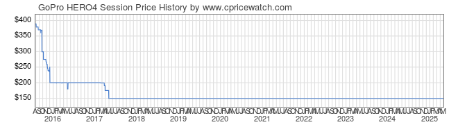 Price History Graph for GoPro HERO4 Session