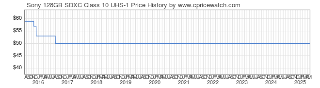 Price History Graph for Sony 128GB SDXC Class 10 UHS-1 (SF128UY/TQMN)