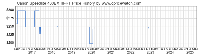 Price History Graph for Canon Speedlite 430EX III-RT