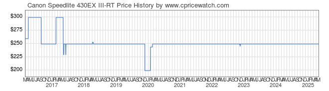 Price History Graph for Canon Speedlite 430EX III-RT