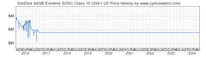 Price History Graph for SanDisk 64GB Extreme SDXC Class 10 UHS-I U3