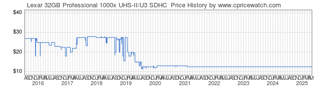 Price History Graph for Lexar 32GB Professional 1000x UHS-II/U3 SDHC 