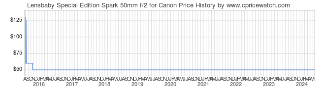 Price History Graph for Lensbaby Special Edition Spark 50mm f/2 for Canon