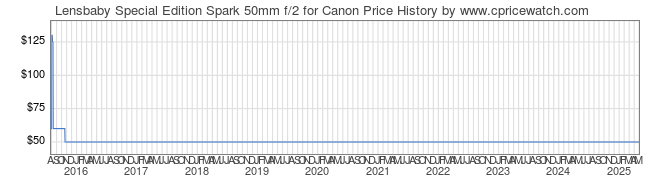 Price History Graph for Lensbaby Special Edition Spark 50mm f/2 for Canon