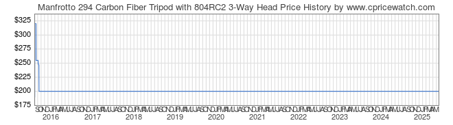 Price History Graph for Manfrotto 294 Carbon Fiber Tripod with 804RC2 3-Way Head