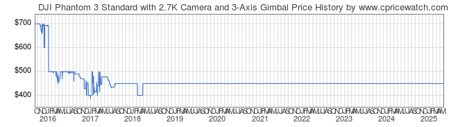 Price History Graph for DJI Phantom 3 Standard with 2.7K Camera and 3-Axis Gimbal