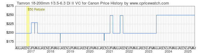 Price History Graph for Tamron 18-200mm f/3.5-6.3 Di II VC for Canon