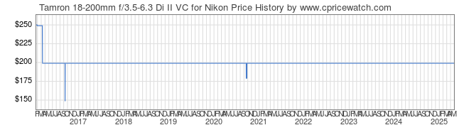 Price History Graph for Tamron 18-200mm f/3.5-6.3 Di II VC for Nikon