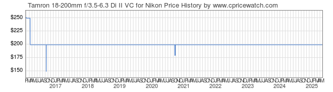 Price History Graph for Tamron 18-200mm f/3.5-6.3 Di II VC for Nikon