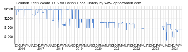 Price History Graph for Rokinon Xeen 24mm T1.5 for Canon