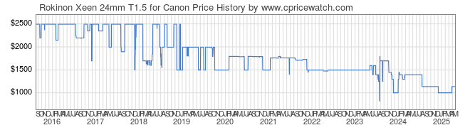 Price History Graph for Rokinon Xeen 24mm T1.5 for Canon