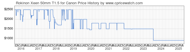 Price History Graph for Rokinon Xeen 50mm T1.5 for Canon