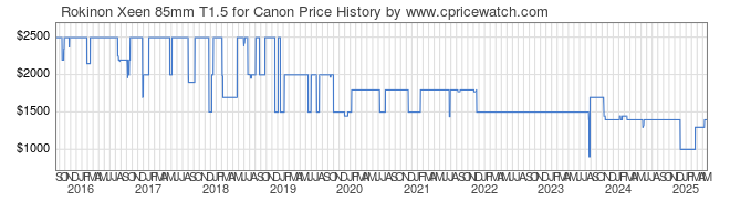 Price History Graph for Rokinon Xeen 85mm T1.5 for Canon