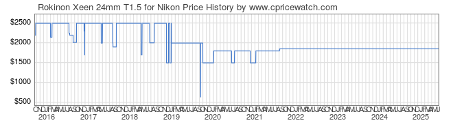 Price History Graph for Rokinon Xeen 24mm T1.5 for Nikon