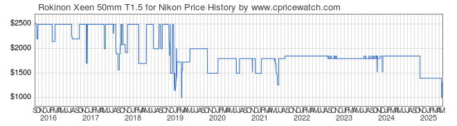 Price History Graph for Rokinon Xeen 50mm T1.5 for Nikon