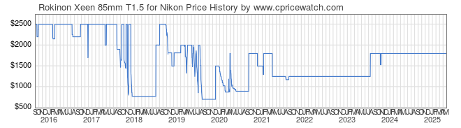 Price History Graph for Rokinon Xeen 85mm T1.5 for Nikon