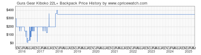 Price History Graph for Gura Gear Kiboko 22L+ Backpack