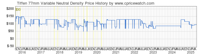 Price History Graph for Tiffen 77mm Variable Neutral Density