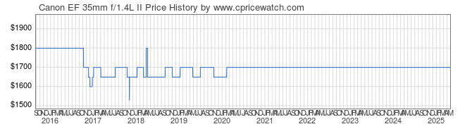 Price History Graph for Canon EF 35mm f/1.4L II