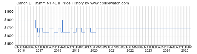 Price History Graph for Canon EF 35mm f/1.4L II