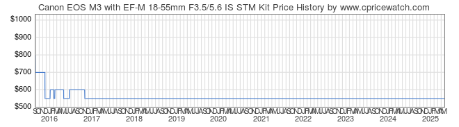 Price History Graph for Canon EOS M3 with EF-M 18-55mm F3.5/5.6 IS STM Kit