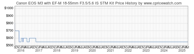 Price History Graph for Canon EOS M3 with EF-M 18-55mm F3.5/5.6 IS STM Kit