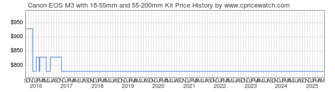 Price History Graph for Canon EOS M3 with 18-55mm and 55-200mm Kit