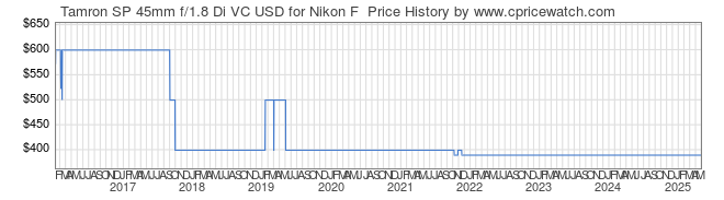 Price History Graph for Tamron SP 45mm f/1.8 Di VC USD for Nikon F 