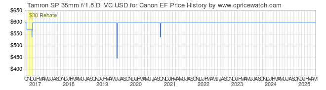 Price History Graph for Tamron SP 35mm f/1.8 Di VC USD for Canon EF