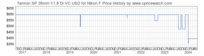 Price History Graph for Tamron SP 35mm f/1.8 Di VC USD for Nikon F
