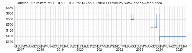 Price History Graph for Tamron SP 35mm f/1.8 Di VC USD for Nikon F