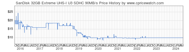 Price History Graph for SanDisk 32GB Extreme UHS-I U3 SDHC 90MB/s