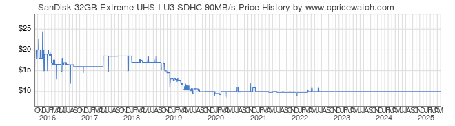 Price History Graph for SanDisk 32GB Extreme UHS-I U3 SDHC 90MB/s