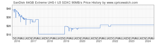 Price History Graph for SanDisk 64GB Extreme UHS-I U3 SDXC 90MB/s
