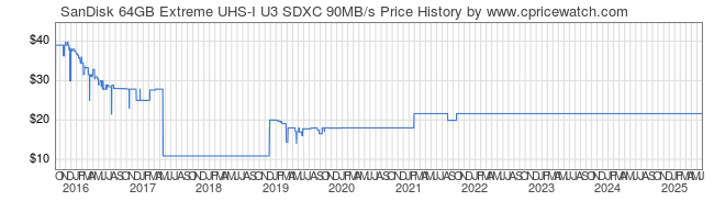 Price History Graph for SanDisk 64GB Extreme UHS-I U3 SDXC 90MB/s