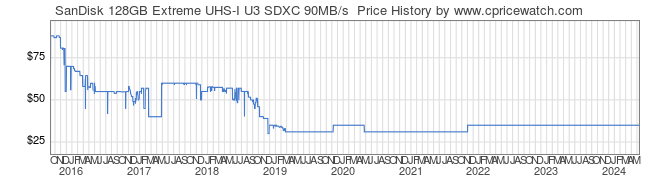 Price History Graph for SanDisk 128GB Extreme UHS-I U3 SDXC 90MB/s 