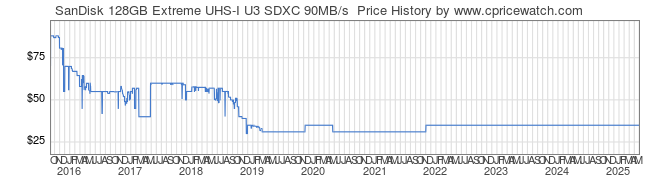 Price History Graph for SanDisk 128GB Extreme UHS-I U3 SDXC 90MB/s 