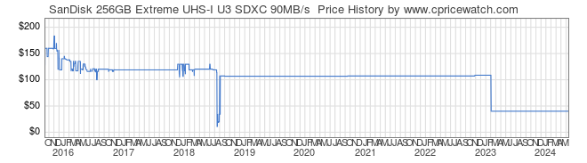 Price History Graph for SanDisk 256GB Extreme UHS-I U3 SDXC 90MB/s 