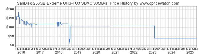 Price History Graph for SanDisk 256GB Extreme UHS-I U3 SDXC 90MB/s 