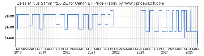 Price History Graph for Zeiss Milvus 21mm f/2.8 ZE for Canon EF