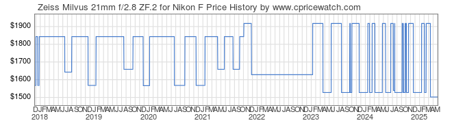 Price History Graph for Zeiss Milvus 21mm f/2.8 ZF.2 for Nikon F