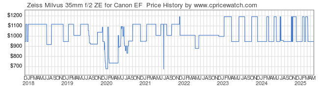 Price History Graph for Zeiss Milvus 35mm f/2 ZE for Canon EF 