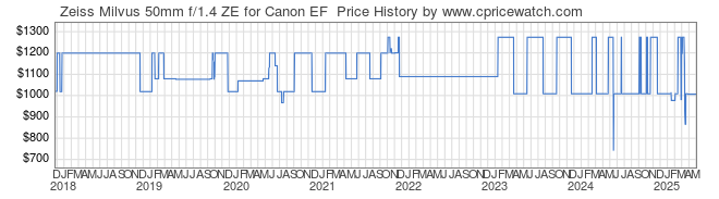 Price History Graph for Zeiss Milvus 50mm f/1.4 ZE for Canon EF 