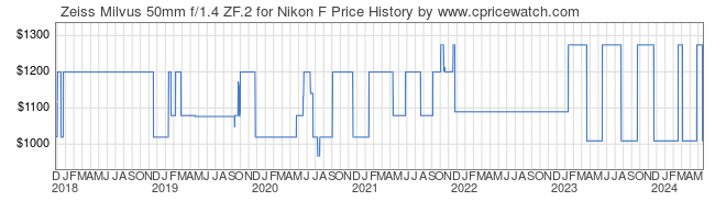 Price History Graph for Zeiss Milvus 50mm f/1.4 ZF.2 for Nikon F